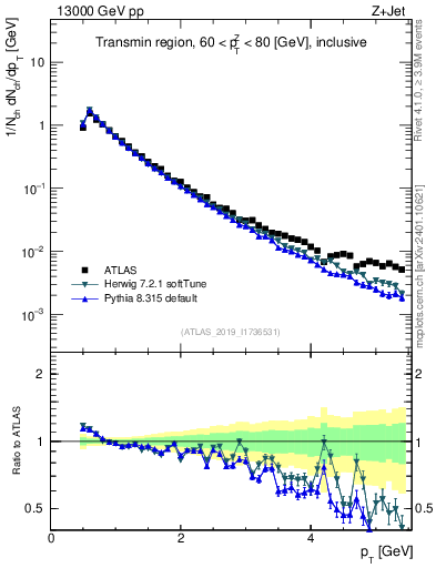 Plot of ch.pt in 13000 GeV pp collisions