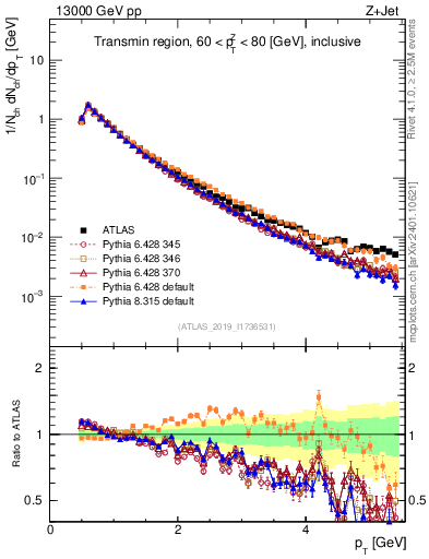 Plot of ch.pt in 13000 GeV pp collisions
