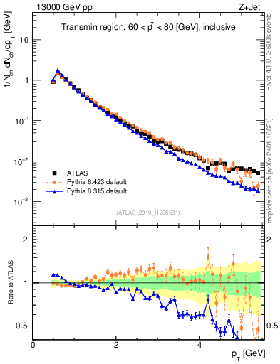 Plot of ch.pt in 13000 GeV pp collisions
