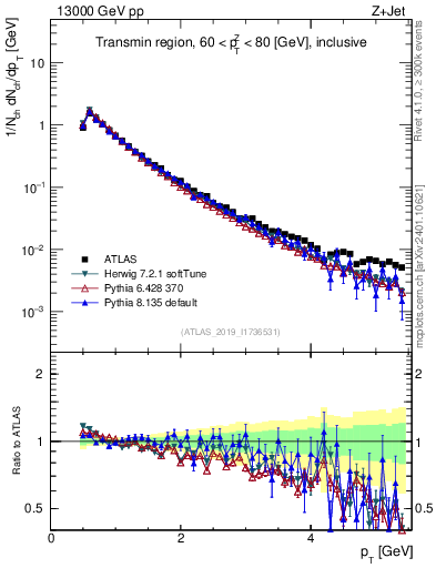 Plot of ch.pt in 13000 GeV pp collisions