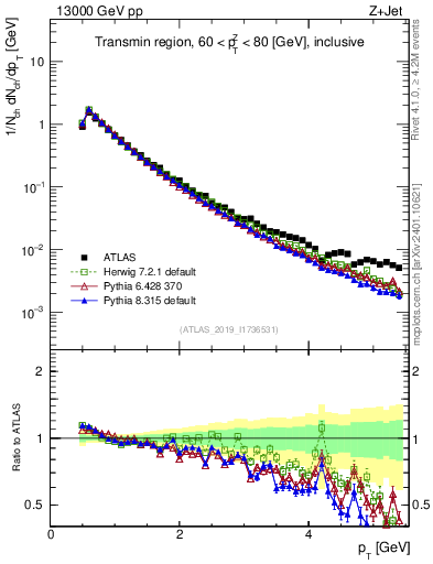 Plot of ch.pt in 13000 GeV pp collisions
