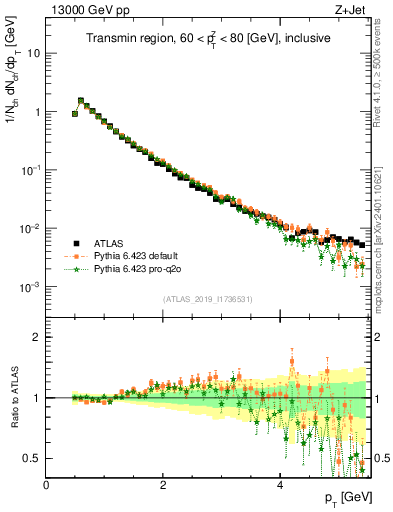 Plot of ch.pt in 13000 GeV pp collisions