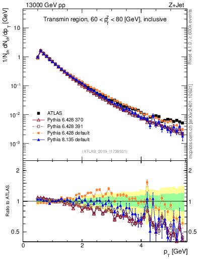 Plot of ch.pt in 13000 GeV pp collisions