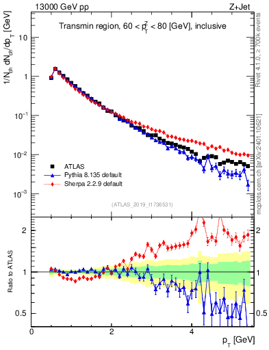 Plot of ch.pt in 13000 GeV pp collisions