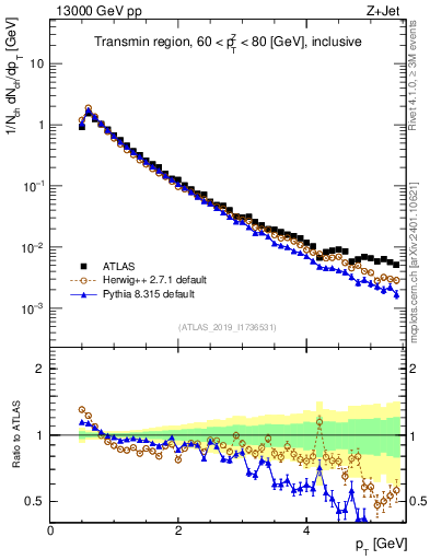 Plot of ch.pt in 13000 GeV pp collisions