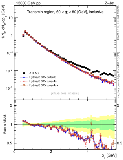 Plot of ch.pt in 13000 GeV pp collisions