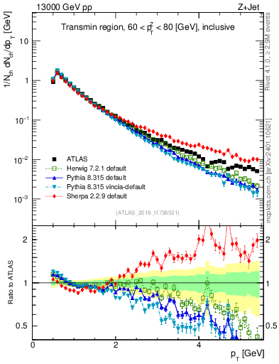 Plot of ch.pt in 13000 GeV pp collisions