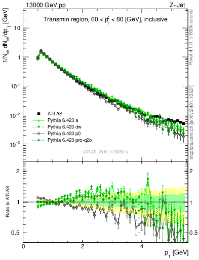 Plot of ch.pt in 13000 GeV pp collisions