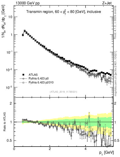 Plot of ch.pt in 13000 GeV pp collisions