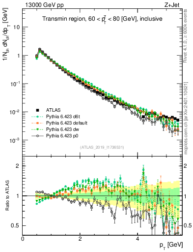 Plot of ch.pt in 13000 GeV pp collisions