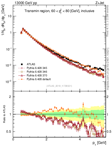 Plot of ch.pt in 13000 GeV pp collisions