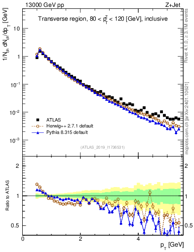 Plot of ch.pt in 13000 GeV pp collisions