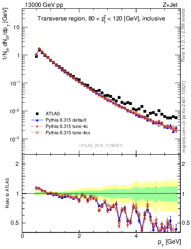 Plot of ch.pt in 13000 GeV pp collisions