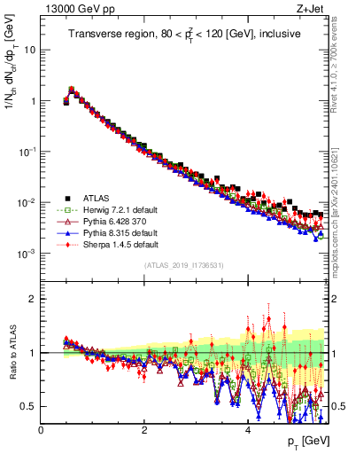 Plot of ch.pt in 13000 GeV pp collisions