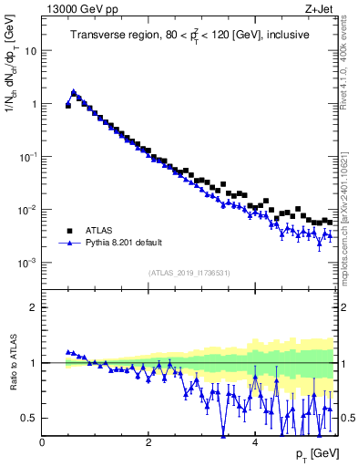 Plot of ch.pt in 13000 GeV pp collisions