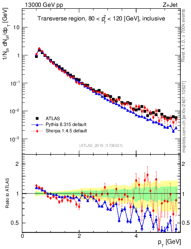 Plot of ch.pt in 13000 GeV pp collisions
