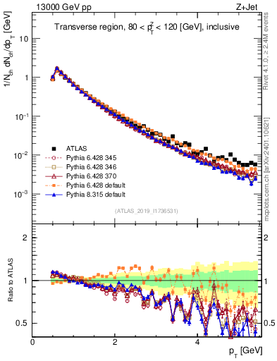 Plot of ch.pt in 13000 GeV pp collisions