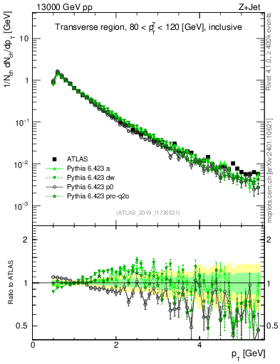 Plot of ch.pt in 13000 GeV pp collisions