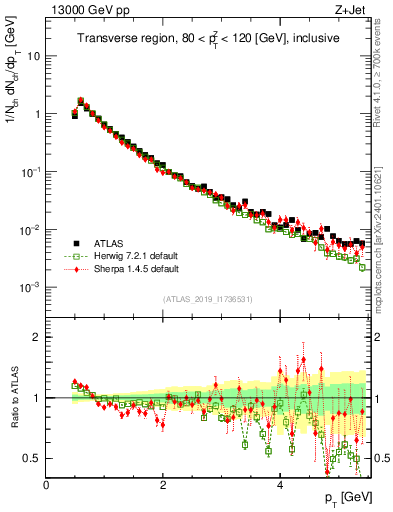 Plot of ch.pt in 13000 GeV pp collisions