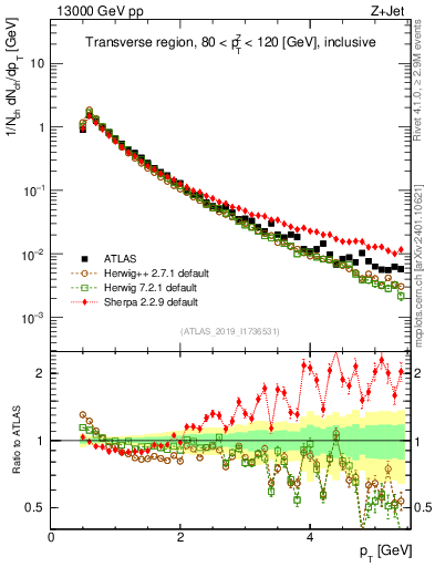 Plot of ch.pt in 13000 GeV pp collisions