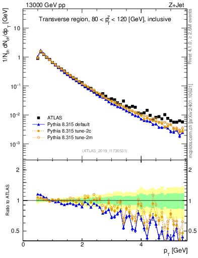 Plot of ch.pt in 13000 GeV pp collisions