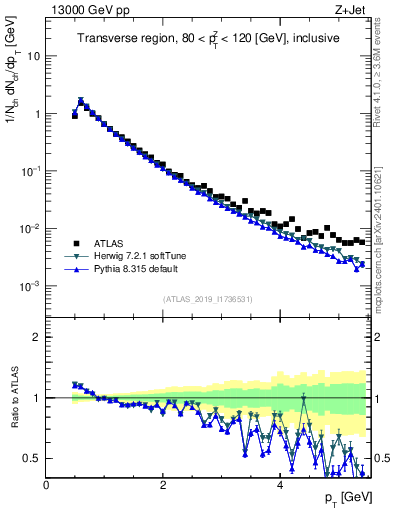 Plot of ch.pt in 13000 GeV pp collisions