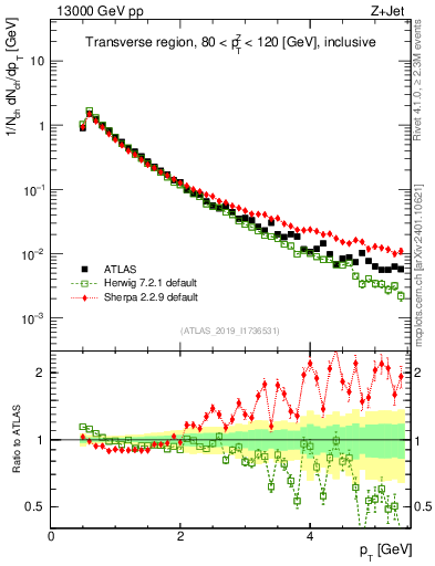 Plot of ch.pt in 13000 GeV pp collisions