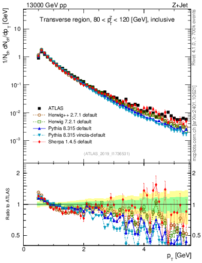 Plot of ch.pt in 13000 GeV pp collisions