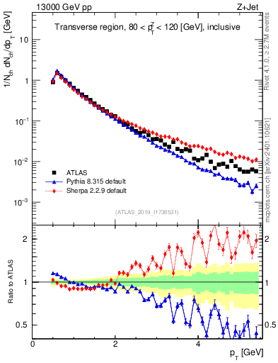 Plot of ch.pt in 13000 GeV pp collisions