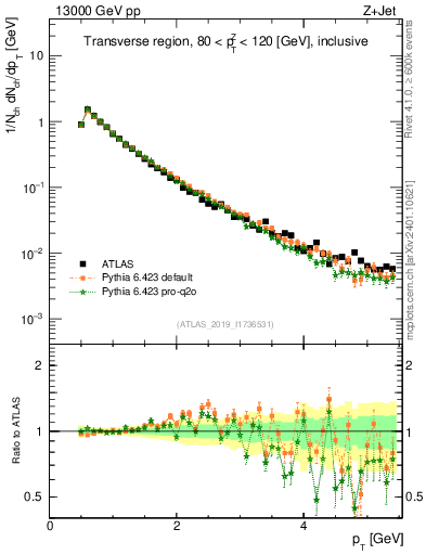 Plot of ch.pt in 13000 GeV pp collisions