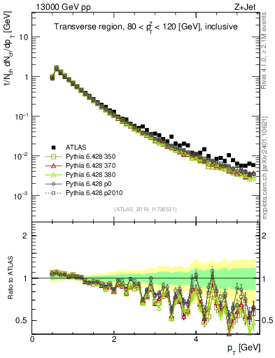 Plot of ch.pt in 13000 GeV pp collisions