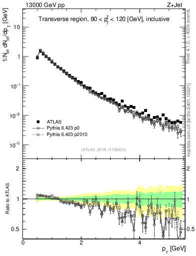 Plot of ch.pt in 13000 GeV pp collisions
