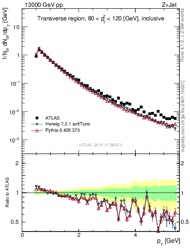 Plot of ch.pt in 13000 GeV pp collisions