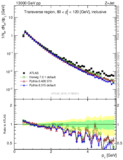 Plot of ch.pt in 13000 GeV pp collisions