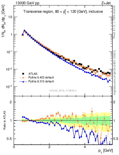 Plot of ch.pt in 13000 GeV pp collisions