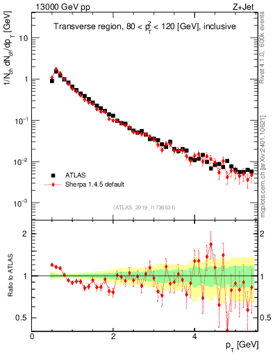Plot of ch.pt in 13000 GeV pp collisions