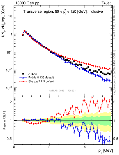 Plot of ch.pt in 13000 GeV pp collisions