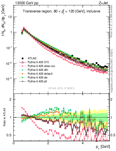 Plot of ch.pt in 13000 GeV pp collisions