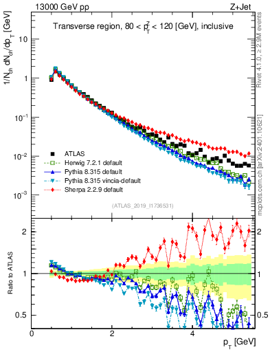 Plot of ch.pt in 13000 GeV pp collisions