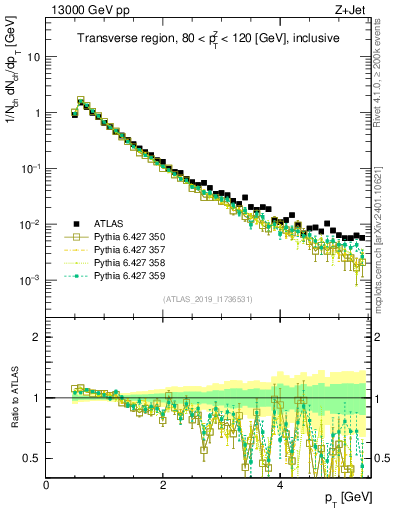 Plot of ch.pt in 13000 GeV pp collisions