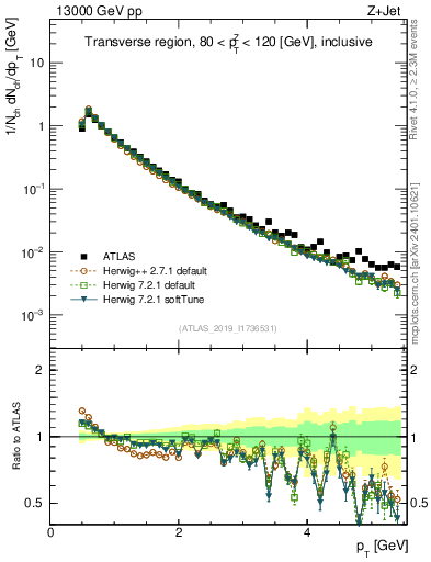 Plot of ch.pt in 13000 GeV pp collisions