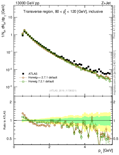 Plot of ch.pt in 13000 GeV pp collisions