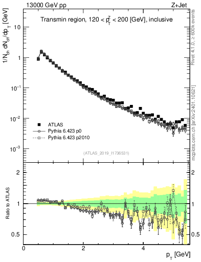 Plot of ch.pt in 13000 GeV pp collisions
