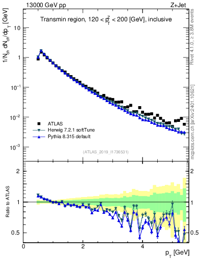 Plot of ch.pt in 13000 GeV pp collisions