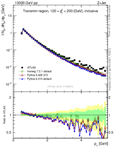 Plot of ch.pt in 13000 GeV pp collisions