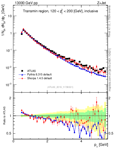 Plot of ch.pt in 13000 GeV pp collisions