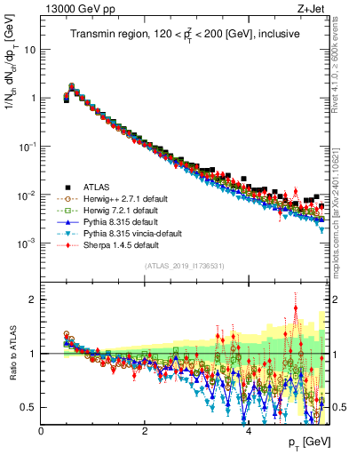 Plot of ch.pt in 13000 GeV pp collisions