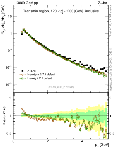 Plot of ch.pt in 13000 GeV pp collisions