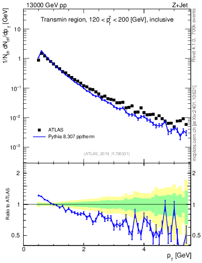 Plot of ch.pt in 13000 GeV pp collisions