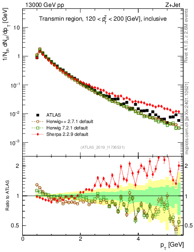 Plot of ch.pt in 13000 GeV pp collisions